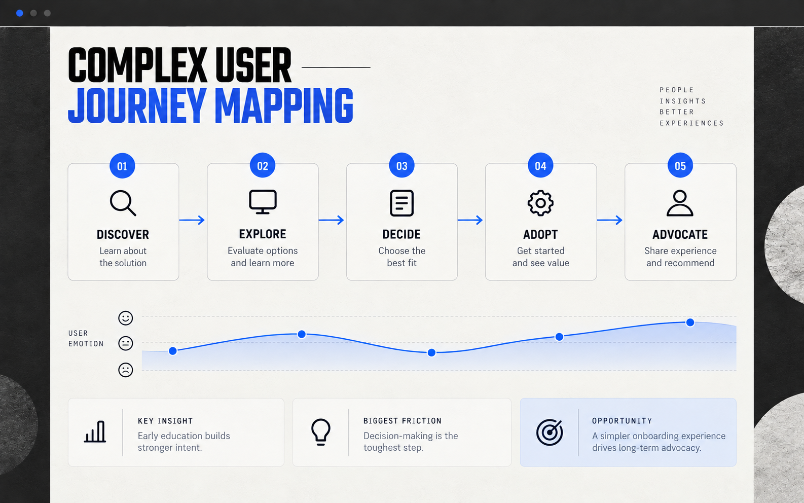 Clear five-step user journey mapping interface in blue